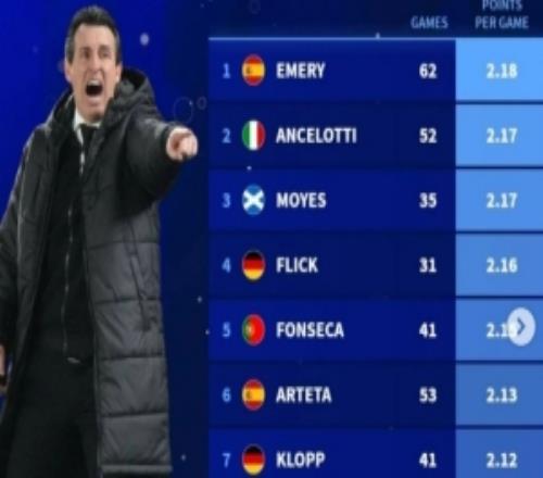 自2020年主帅欧战场均积分榜：埃梅里居首，安切洛蒂次席