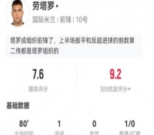 劳塔罗本场3射进1球+2关键传球18丢失球权+17对抗8成功获7.6分