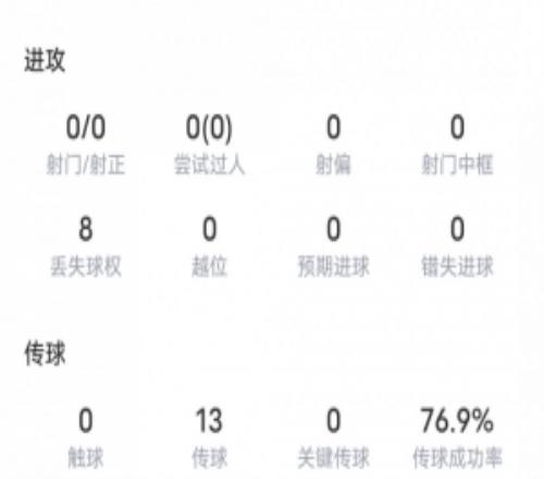 李镇全全场数据：首发出战62分钟，丢失球权8次，传球成功率76.9%