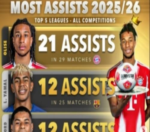 本赛季五大联赛球员助攻榜：奥利塞21助高居榜首，亚马尔次席