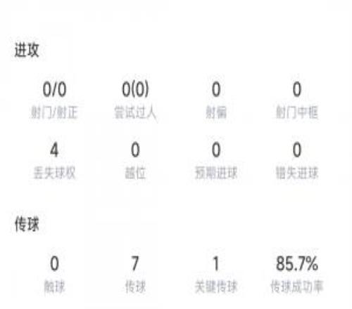 王钰栋半场数据：7次传球成功率85%，13次触球4次丢失球权