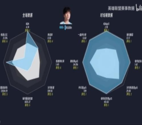 Bin哥的压制力登封组首轮对线期数据：上单Bin险些打出八边形