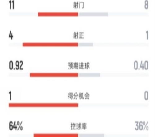曼城20狼队全场数据：射门118，射正41，控球率64%36%