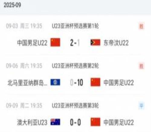 U23国足正式比赛不丢球记录定格在710分钟，上次是踢东帝汶