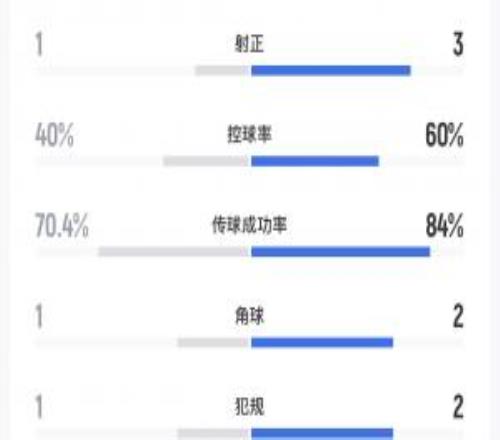 被压制！25分钟U23日本3次射正进2球控球6成，U23国足控球4成