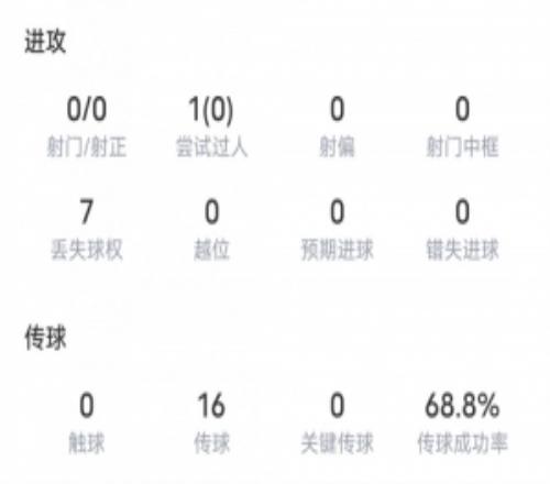 木塔力甫全场数据：丢失球权7次，传球16次，传球成功率68.8%
