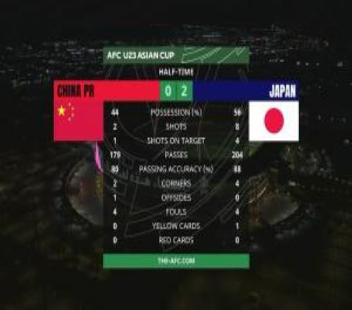 半场U23国足传球成功率80%，U23日本传球成功率88%