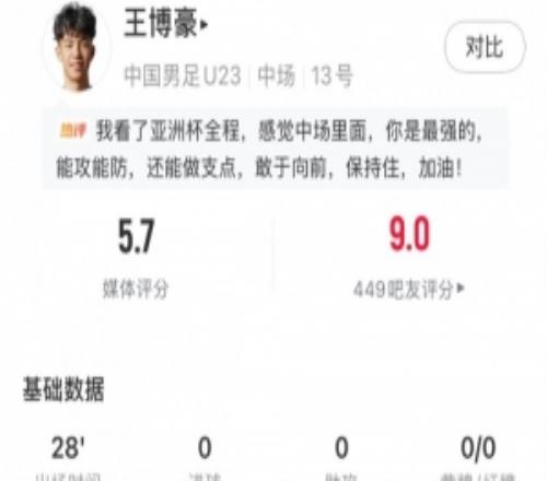 王博豪全场数据：1次成功地面对抗+传球成功率80%，评分5.7分