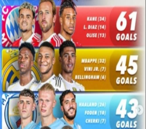 本赛季五大联赛进球最多三人组：拜仁三叉戟61球最多，皇马次席