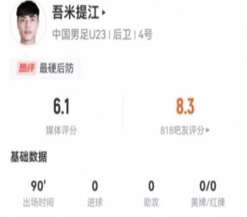 吾米提江本场13长传4成功4对抗2成功+3解围2抢断1犯规获评6.1分