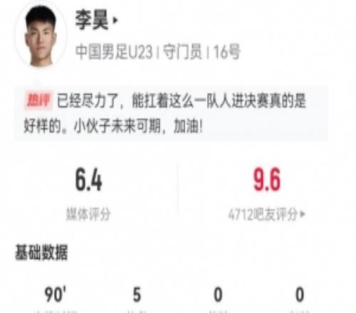 李昊本场数据：5次扑救+丢4球24次长传1次成功获评6.4分
