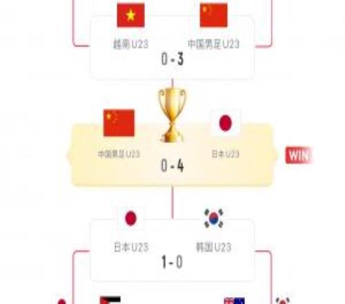 U23亚洲杯最终排名：日本夺冠中国亚军越南韩国三四卡塔尔垫底