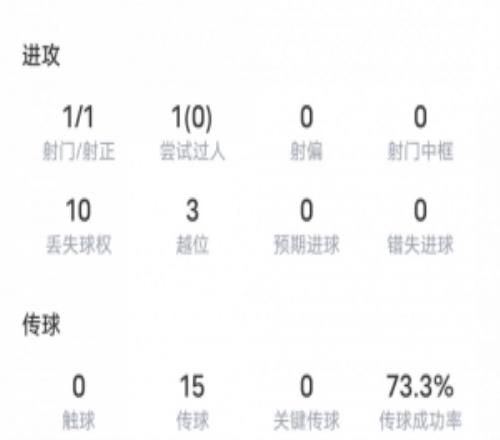 首发出战78分钟！向余望全场数据：1射1正，丢球权10次，越位3次
