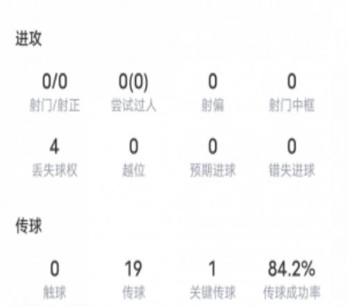 徐彬全场数据：首发出战62分钟，传球成功率84.2%，丢失球权4次