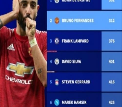 新世纪五大联赛最快参与200球中场：B费312场次席，仅次德布劳内