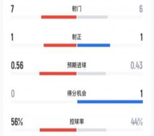 阿森纳vs曼联半场数据：枪手7射1正曼联6射1正，控球率56%44%