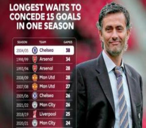 含金量还是高！枪手本赛季联赛已丢17球，无缘破0405切尔西纪录