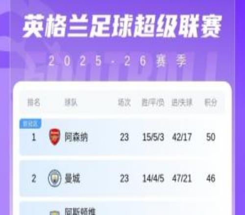 英超积分榜：阿森纳主场首败优势变4分，曼联超越红、蓝军升第四