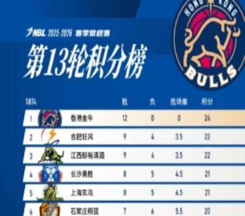 唯一保持不败的球队！香港金牛少赛一场且12战全胜稳居联赛榜首