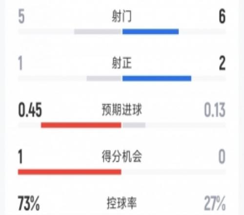 巴萨00皇家奥维耶多半场数据：射门56，射正12，犯规413