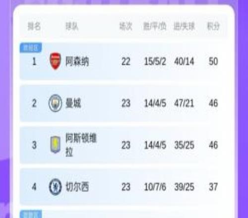 积分榜：切尔西先赛积37分升第四，维拉距榜首4分仍位列第三