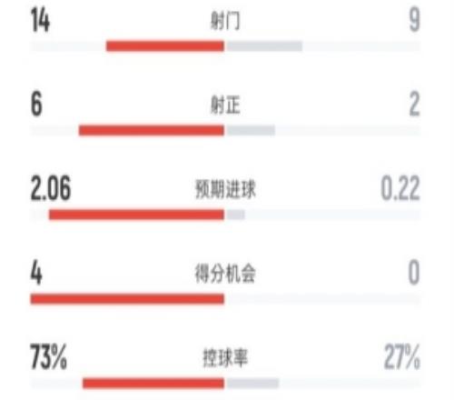 巴萨30奥维耶多全场数据：射门149，射正62，控球率73%27%