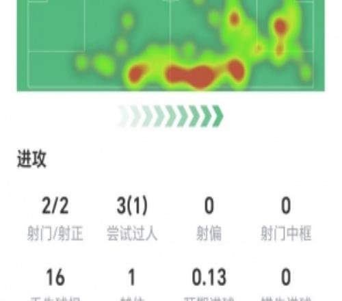 凌空侧钩世界波！亚马尔数据：两射两正，4次关键传球，获评8.1分