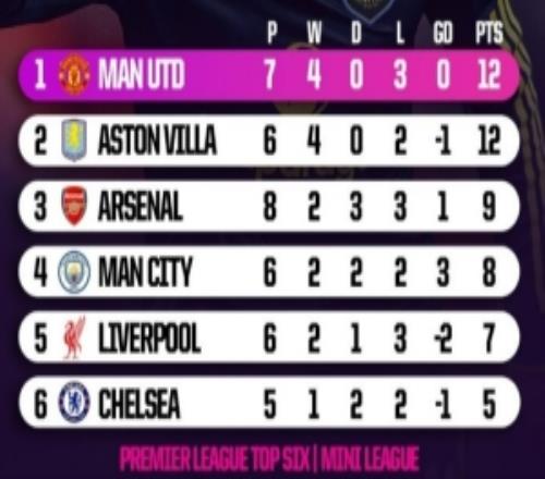 本赛季英超前六相互交锋积分榜：曼联、维拉积12分最高，枪手9分