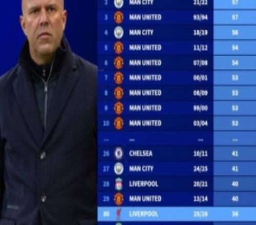 23轮仅拿36分，利物浦同期积分英超历史仅高于4支卫冕冠军球队