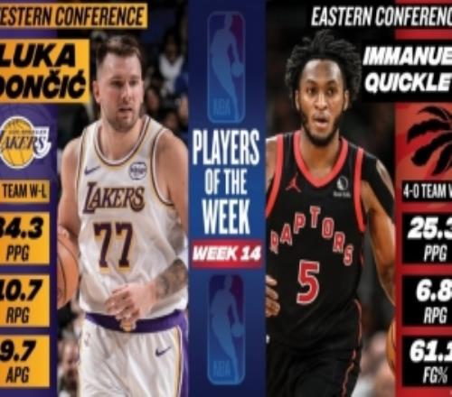 周最佳：东契奇场均轰34.3+10.7+9.7准三双奎克利率队4胜0负