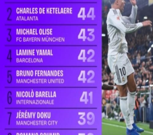 本赛季欧洲五大联赛运动战创造机会榜前十：姆巴佩第一，B费上榜