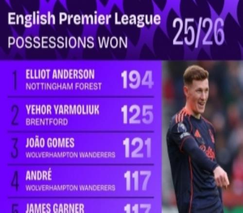 本赛季英超夺得球权排名：安德森194次断层居首，索博、B费上榜