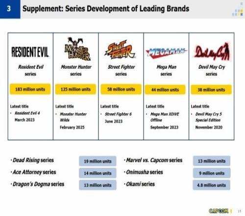 卡普空公布最新销量：生化系列1.83亿怪猎系列1.25亿鬼泣3800万
