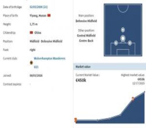 德转确认：U23国足队长、青岛西海岸中场徐彬加盟狼队U21
