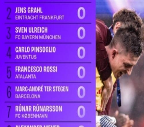 本菲卡英雄！特鲁宾成本赛季欧冠赛场唯一取得进球门将