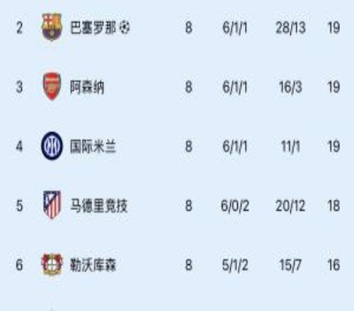 仅有三支球队连续两年直通欧冠淘汰赛：巴萨、利物浦、阿森纳