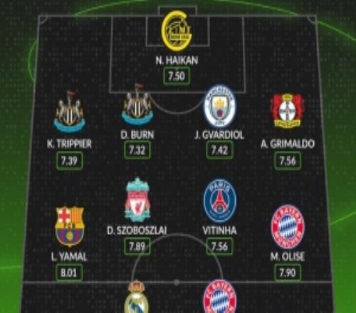 Whoscored评欧冠联赛阶段最佳阵：姆巴佩领衔，凯恩、亚马尔在列