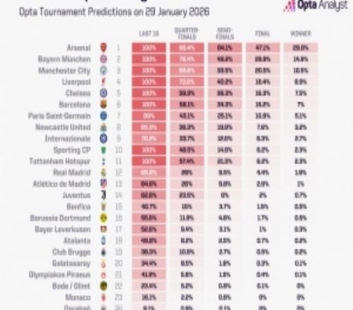 本赛季欧冠夺冠概率：阿森纳29.8%居首，拜仁14.9%次之，皇马1.9%