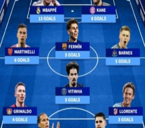 本赛季欧冠进球最多11人阵：姆巴佩、凯恩领衔锋线，马丁内利在列