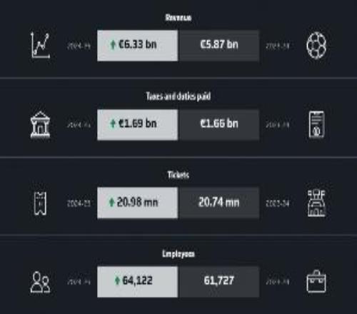 创纪录的202425赛季：德国足球职业联盟收入突破60亿欧元