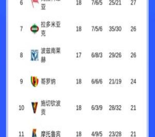 乱！波兰甲：升班马居榜首，豪门华沙莱吉亚副班长首尾只差11分