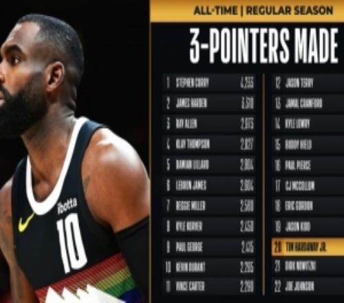 今天爆了！小哈达威三分命中数超诺维茨基升至历史第20位