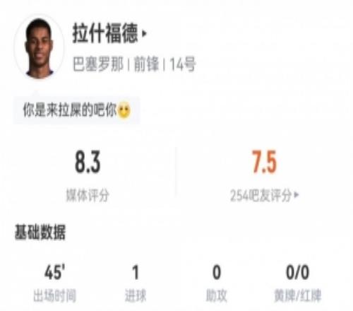 拉什福德数据：3射1正打进1球，2次错失进球1次关键传球，评分8.3