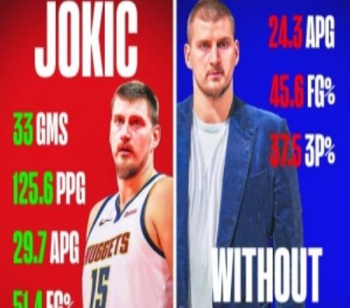 影响力！有约基奇掘金场均125.6分无约仅108.8分&多项数据下跌