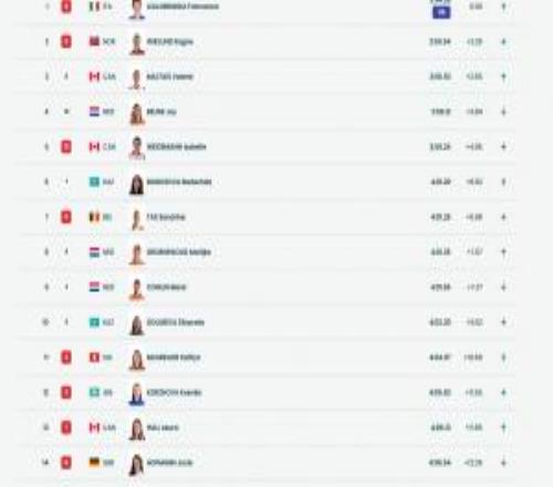 速度滑冰女子3000米决赛：杨滨瑜第17，洛洛布里吉达破纪录夺金