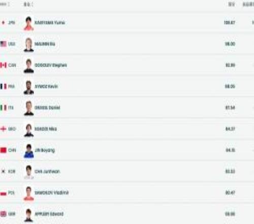 冬奥会花样滑冰团体赛：金博洋短节目第7，中国队无缘团体赛决赛