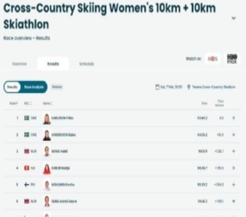 冬奥越野滑雪女子双追逐赛，瑞典包揽金银牌