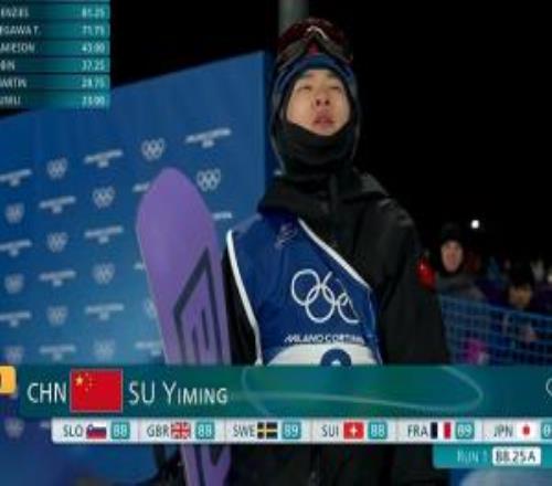 单板滑雪男子大跳台决赛：苏翊鸣第一跳88.25分，暂排第二