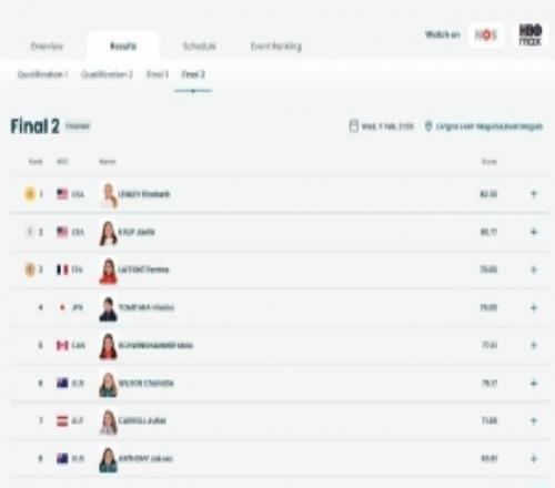 自由式滑雪女子雪上技巧：美国包金银，杨丫第28名、黎睿霖第29名