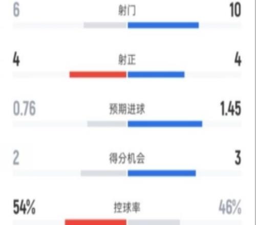米兰11科莫全场数据：射门610，射正44，控球率54%46%